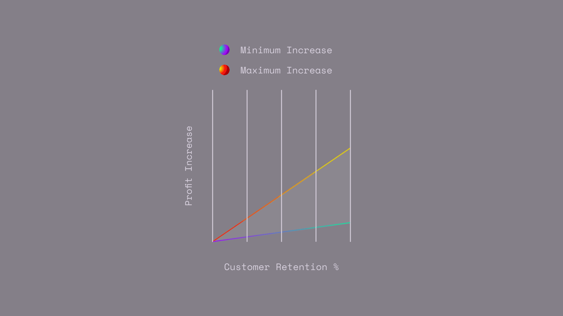 Retaining users is the key to profit increases